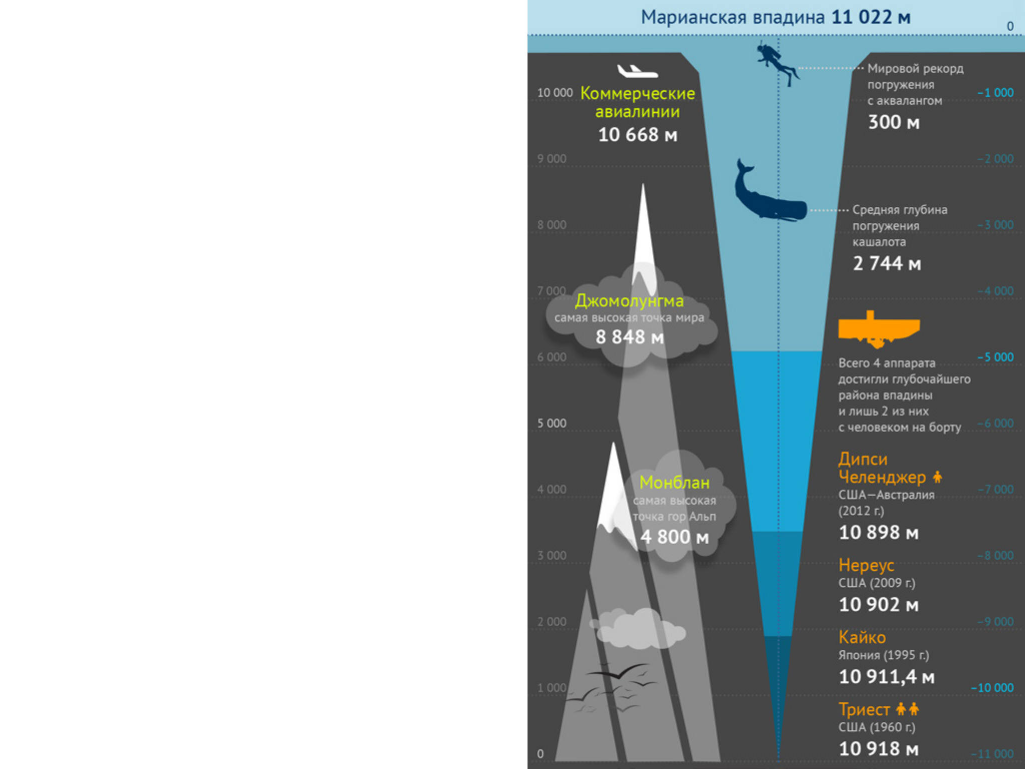 На какую максимальную глубину погружались. Глубина мирового океана Марианская впадина. Марианская впадина глубина погружение. Глубина Марианская впадина глубина. Марианская впадина схема глубины.