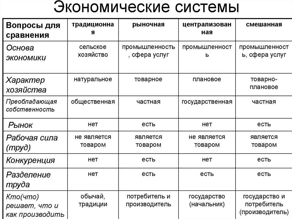 Типы экономических систем таблица характеристика. Признаки экономических систем таблица. Типы экономических систем таблица признаки. Критерии сравнения экономических систем таблица. Сходства и различия типов экономических систем