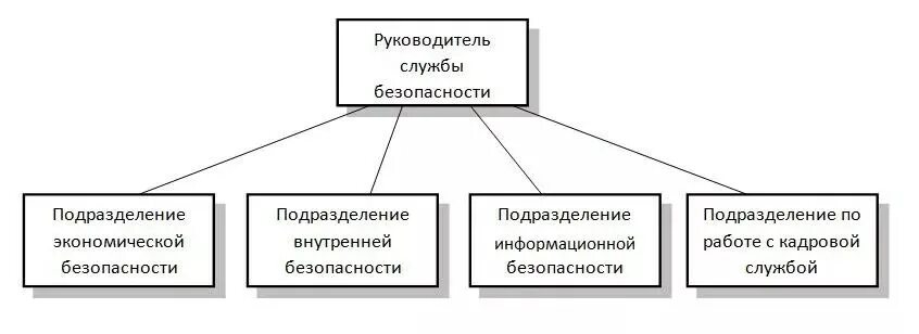 Служба безопасности состав. Структура службы экономической безопасности предприятия. Структура службы экономической безопасности предприятия схема. Структурная схема службы безопасности предприятия. Структура отдела экономической безопасности на предприятии.