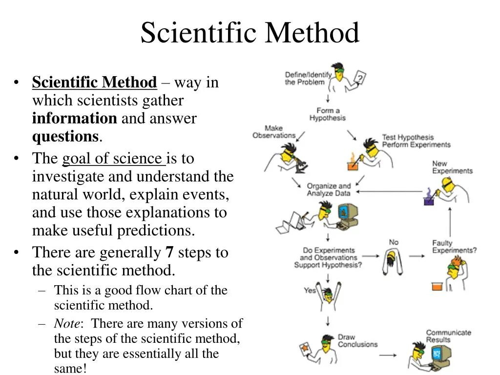 Scientific methods of research. Scientific method and methods of Science. Scientific research methodology. Scientific method