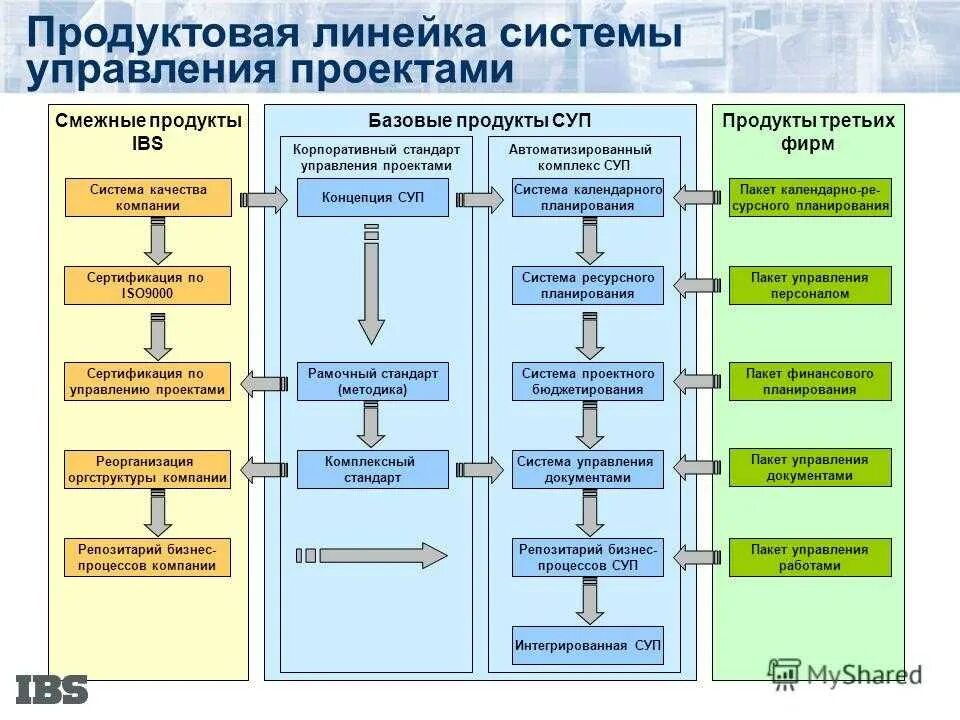 Суп система управления проектами. Автоматизированные системы управления проектами. Автоматизация управления проектами. АСУ управление проектами. Продуктовая программа