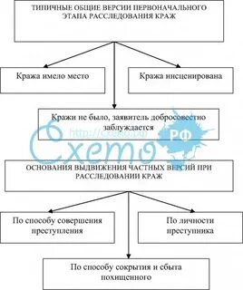 Типичные ситуации первоначального этапа расследования