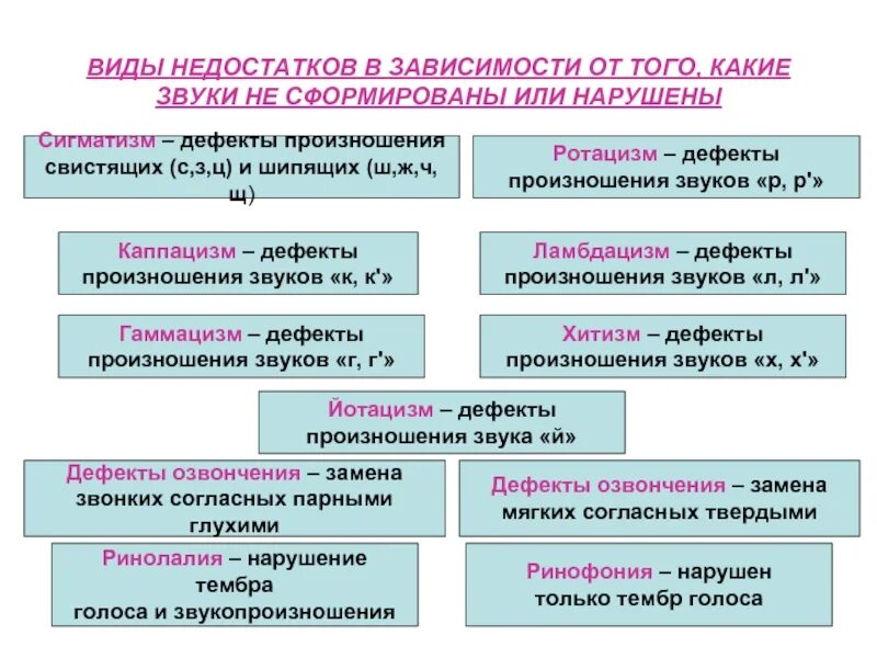 Как называется расстройство речи. Дефекты звукопроизношения. дефекты речи типы. виды дефектов произношения. виды нарушения произношения свистящих звуков.
