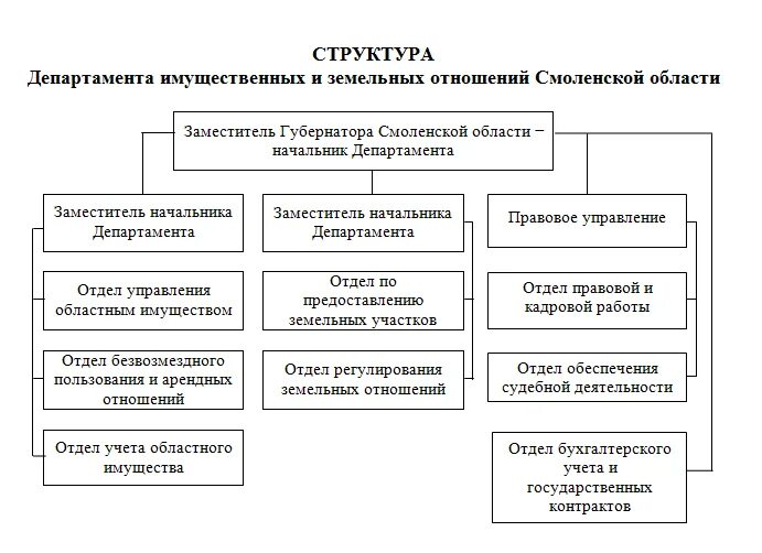 Сайт управления имущественных и земельных отношений. Структура департамента. отдел правовой и кадровой работы. структура департамента имущественных и земельных отношений. структура департамента отделы.