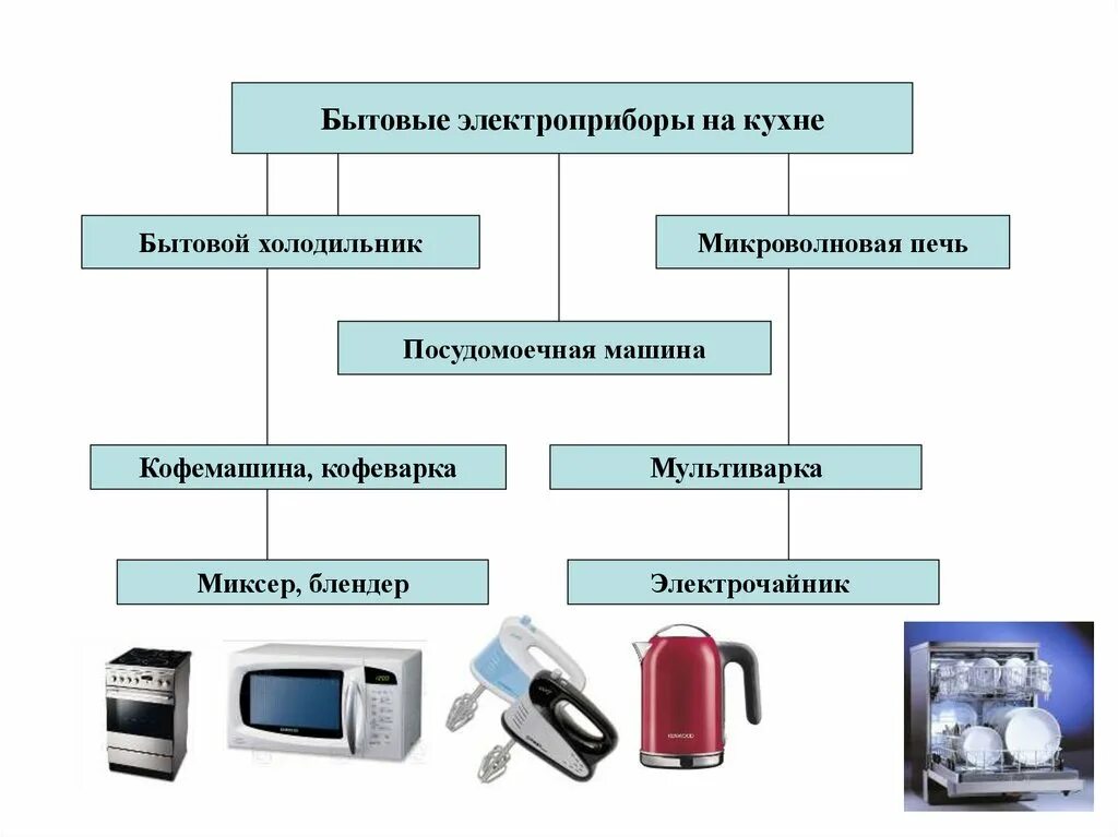 Какие работы в быту. Классификация нагревательных приборов бытовые. Бытовые нагревательные Электроприборы на кухне таблица. Классификация бытовой техники. Типы электрических приборов.