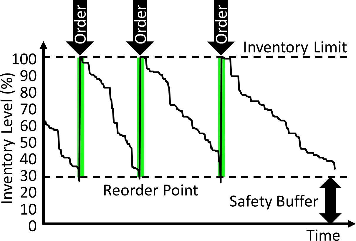 Pointer method. Reorder. 100 points method.