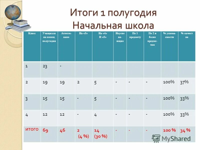 Четверть второго. Итоги успеваемости за 3 четверть. Вторая четверть. I четверть ii четверть. Начало четверти 2 класс.