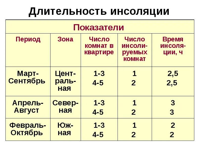 Нормы инсоляции жилых. Нормы по инсоляции жилых помещений. нормы продолжительности инсоляции. нормативная продолжительность инсоляции. нормируемая продолжительность инсоляции.