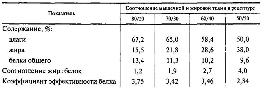 Пропорции колбасы