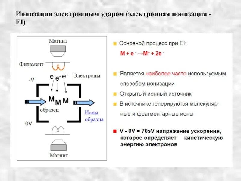 Как происходит ионизация. Масс-спектрометрии с ионизацией электронным ударом. химическая ионизация в масс-спектрометрии. ионизация электронным ударом схема. методы ионизации в масс спектрометрии.