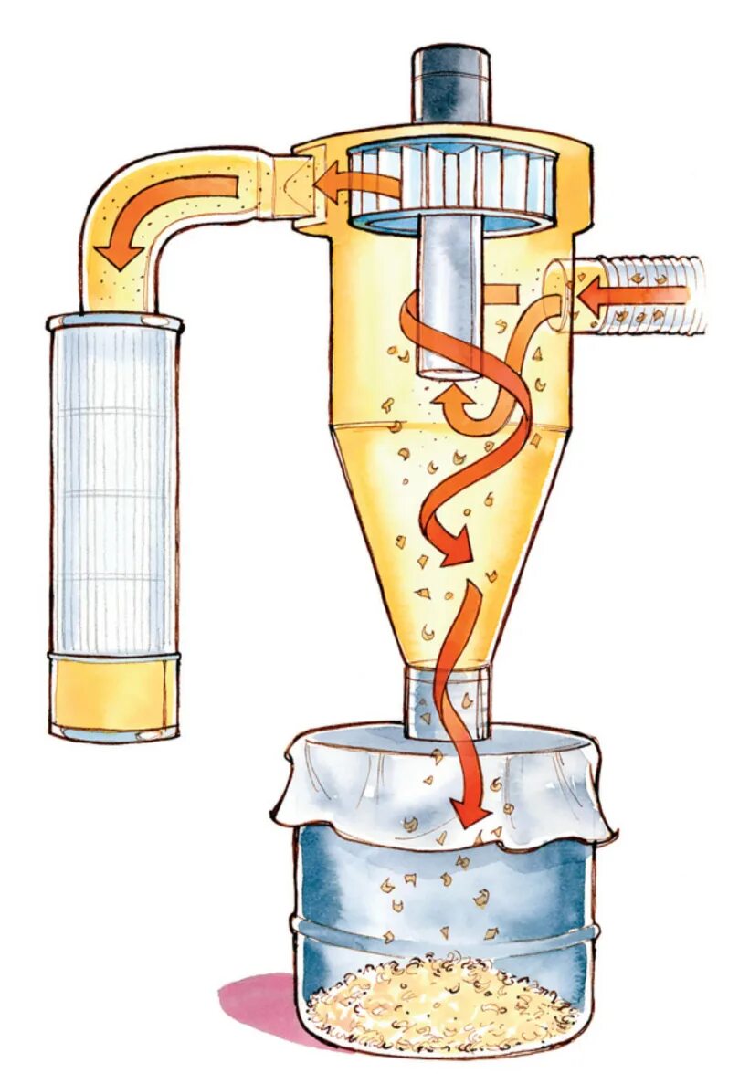 Аппарат пыли очистки. Принцип работы циклонного фильтра. Фильтр циклон принцип работы. Циклон пылеуловитель принцип. Принцип фильтра циклон.