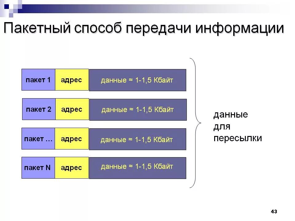 Сети по технологии передачи информации. Передача информации пакетами. пакетный способ передачи данных. пакетная технология передачи информации. пакетная передача данных схема.