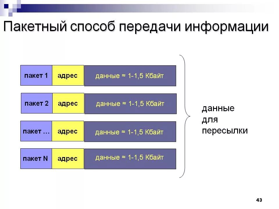 Пакет передачи информации. Пакетный способ передачи данных. Пакетная технология передачи данных. Пакетная технология передачи информации в сети. Технология передачи информации в сети