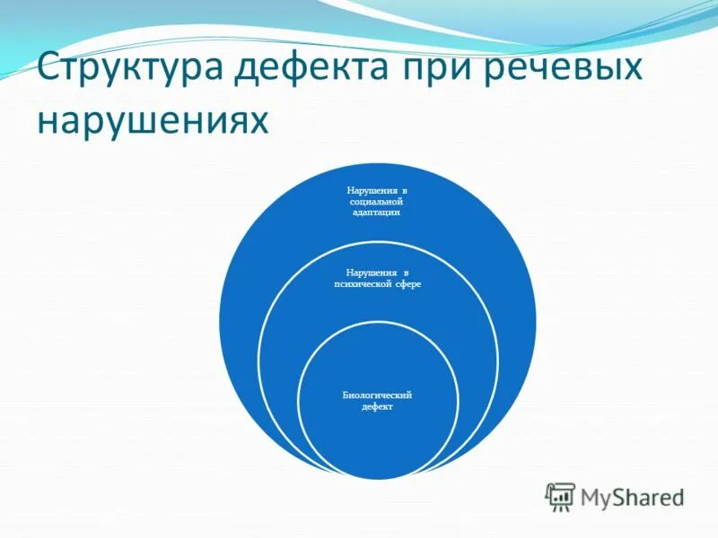 Структура дефекта нарушения речи. Структура дефекта при нарушении речи. Структура речевого расстройства. Схема иерархии речевых расстройств. Структура дцп