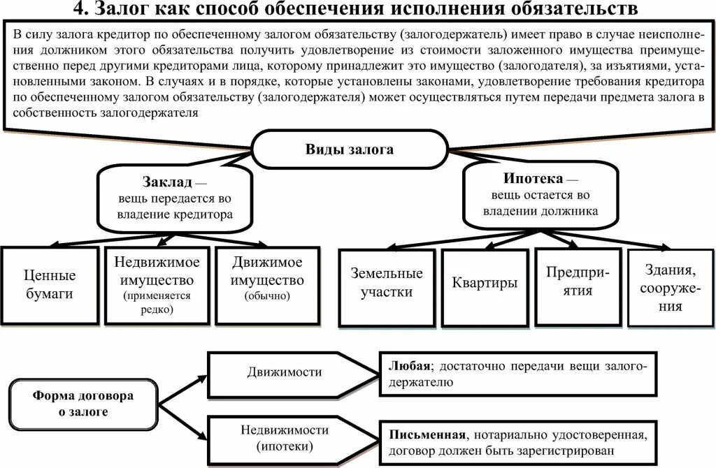 Какой способ обеспечения. Залог как способ обеспечения обязательств. способы обеспечения исполнения обязательств таблица. способы обеспечения исполнения обязательств схема. 3 способа обеспечения исполнения обязательств.