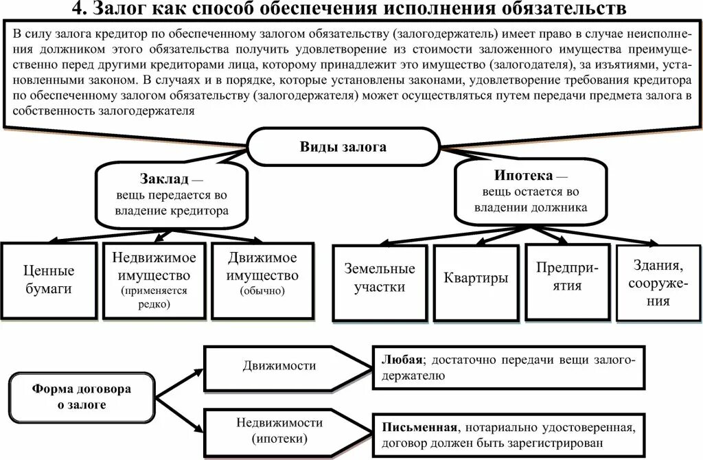 Способы обеспечения исполнения обязательств схема схема. Способы обеспечения исполнения обязательств таблица. Способы обеспечения исполнения обязательств залог. Залог как способ обеспечения исполнения.