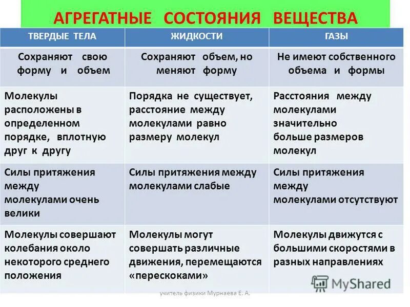 Время сохраняет форму и. Агрегатные состояния вещества. Таблица по теме агрегатные состояния. Вещества в различных состояниях. Виды состояния вещества.