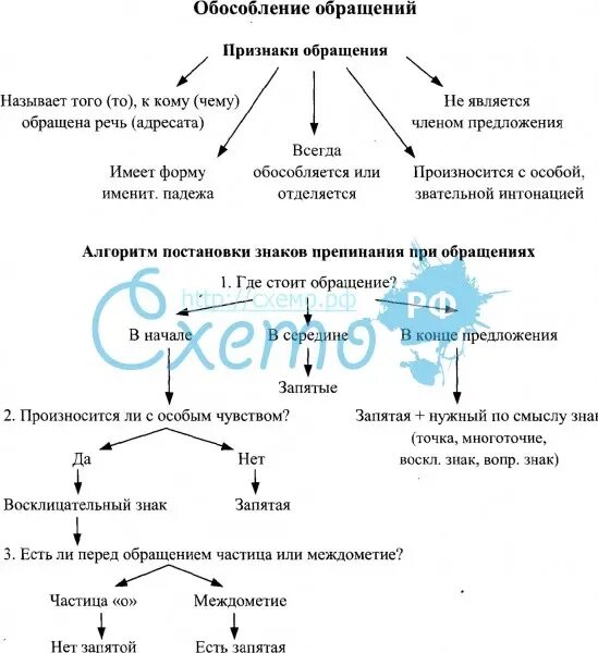 Русский язык 8 класс тема обращения. Обращение в русском языке таблица. Схема обращения. Обособление обращений схема. Обособление обращений таблица.