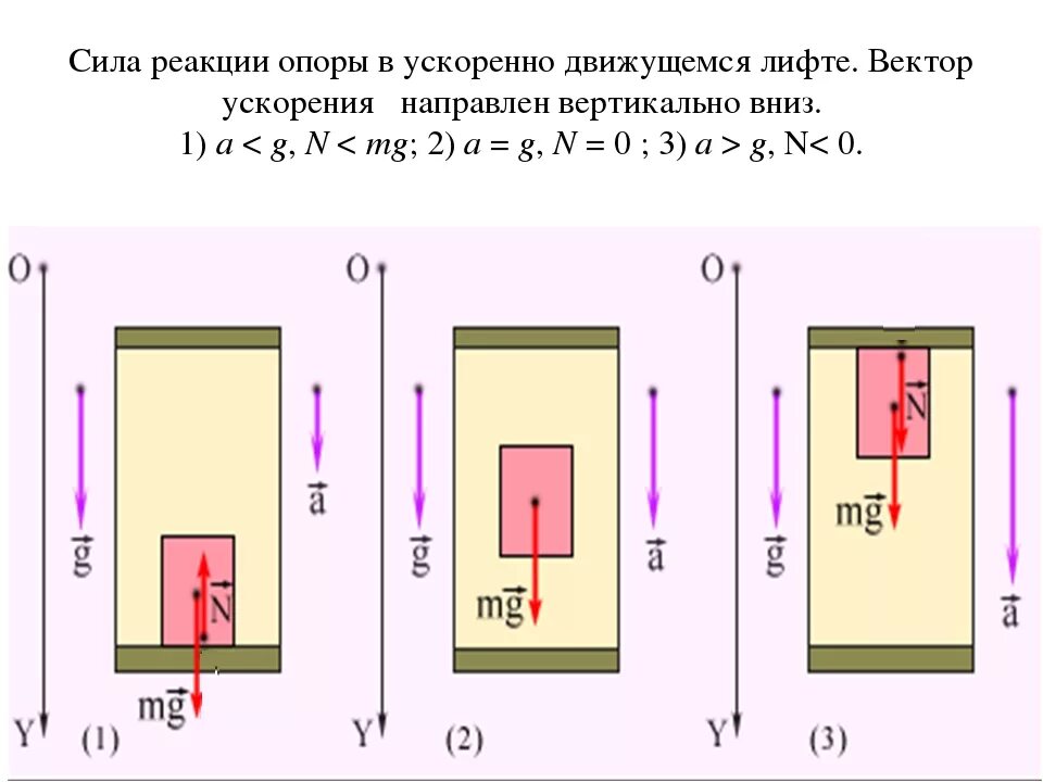 На полу лифта движущегося вертикально