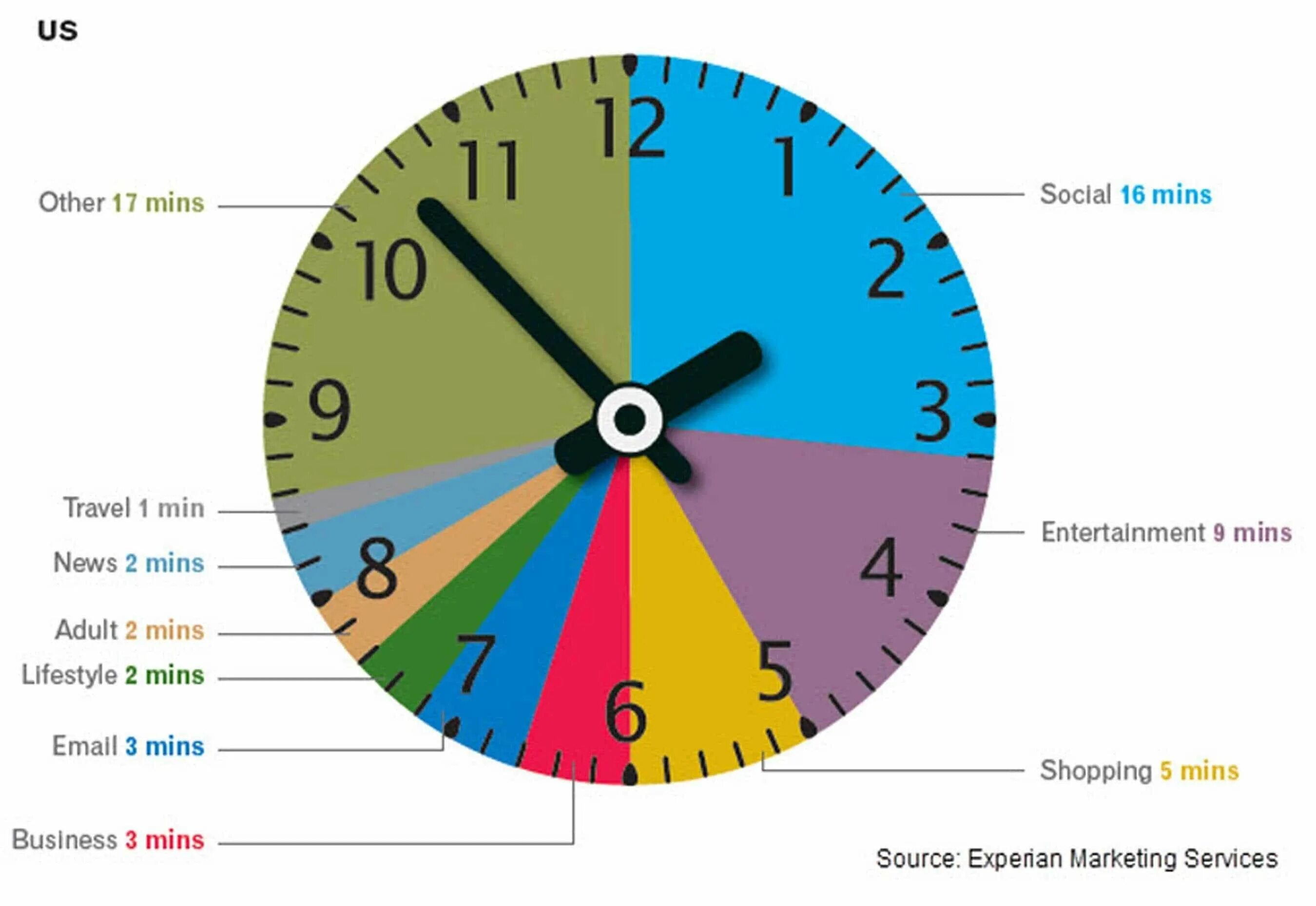 The times. Time spent on social Media. Time in social Media. The best time is that spent