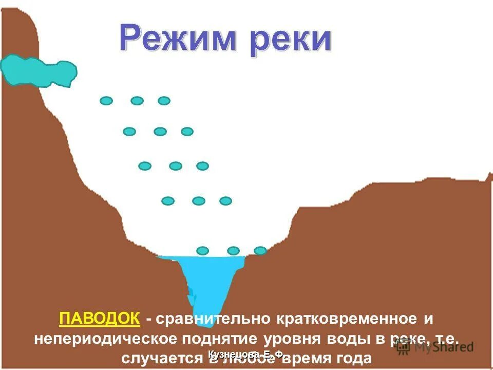 Паводочный режим рек это. Реки с паводочным режимом графики. Кратковременное и непериодическое поднятие уровня воды в реке. Паводочный режим реки график. Режимом реки называют