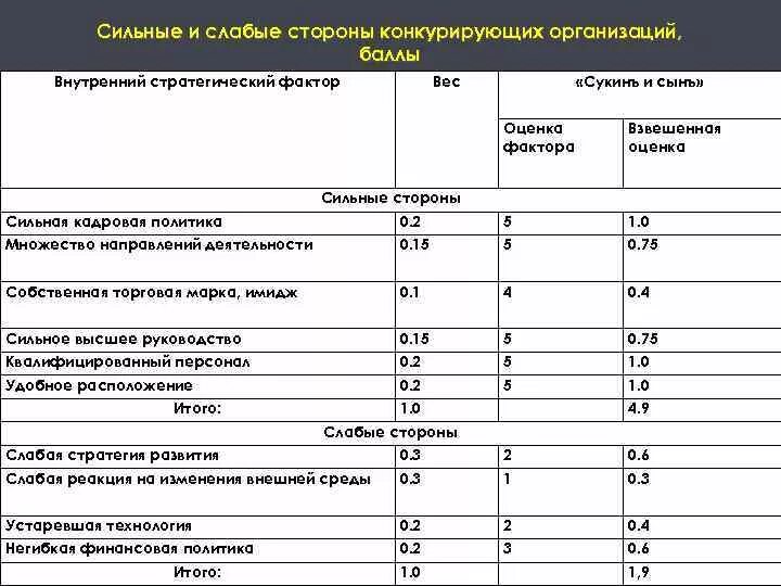 Оценки сильных и слабых сторон фирмы. Определить сильные и слабые стороны предприятия. Анализ сильных и слабых сторон менеджмент. Сильные и слабые стороны предприятия. Оценка сильных и слабых сторон деятельности.
