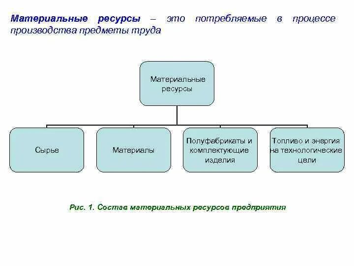 К экономическим ресурсам относятся