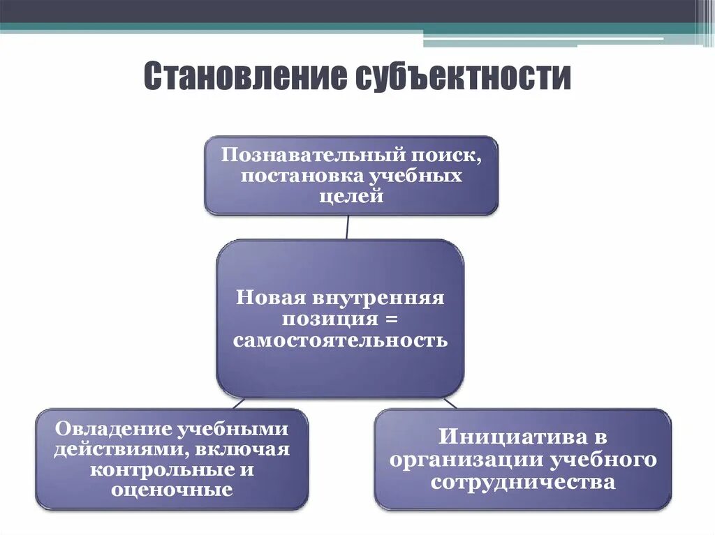 Формирование внутренней позиции личности