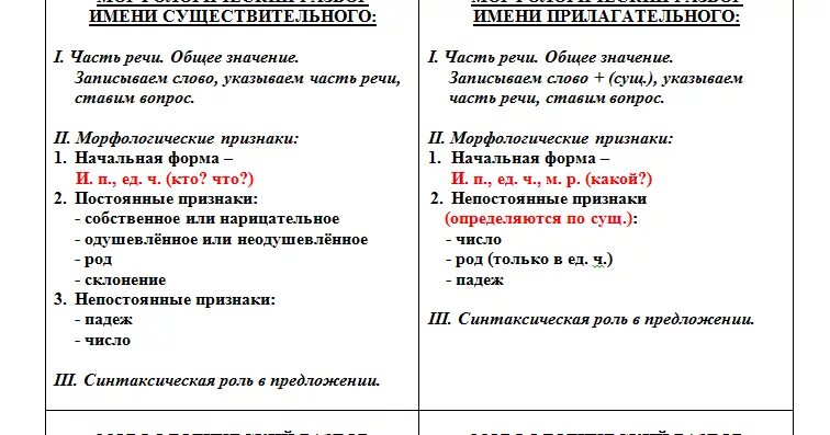 Выполнить разбор прилагательного как части речи. План морфологического разбора памятка. Морфологический разбор 4 класс образец памятка. Морфологический разбор имени прилагательного 4 класс памятка. План морфологического разбора частей речи памятка.