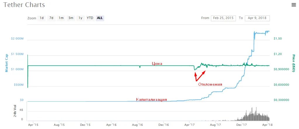 Курс рубля к юсдт. Tether криптовалюта график. Tether USD график. Tether криптовалюта курс. USDT криптовалюта.