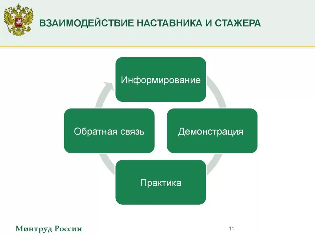 Компания наставник. Формы работы наставника. Наставничество сотрудничество. Структура наставничества. Презентация на тему наставничество.