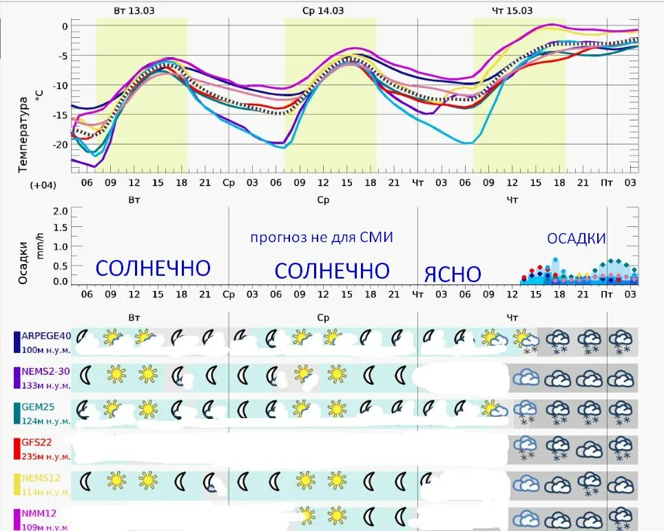Прогноз погоды солнечно. Солнечный прогноз погоды. Погода солнца и Морозы Москва. Погода солнечном хабаровского на неделю