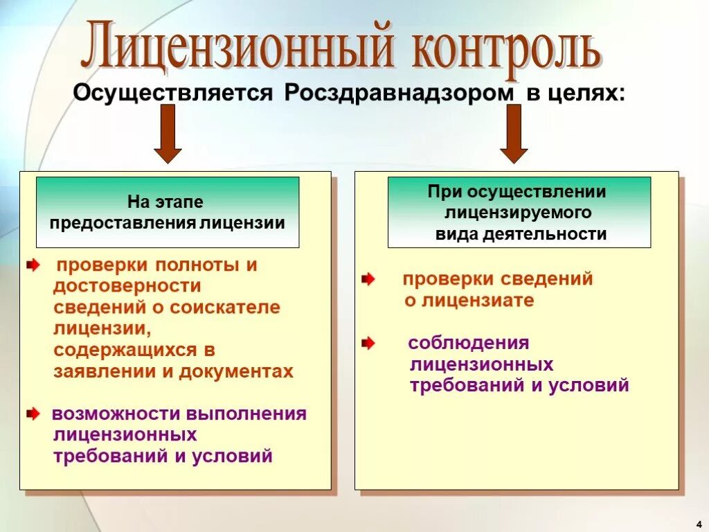 Виды контроля деятельности. Виды лицензионного контроля. Лицензионный контроль схема. Порядок осуществления лицензионного контроля. Кто осуществляет контроль за лицензионной деятельностью.