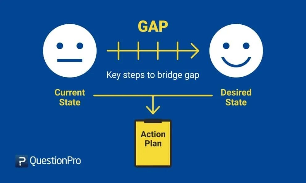 Gap Analysis. Gap расшифровка. Gap проблема. Методика gap. Support gap