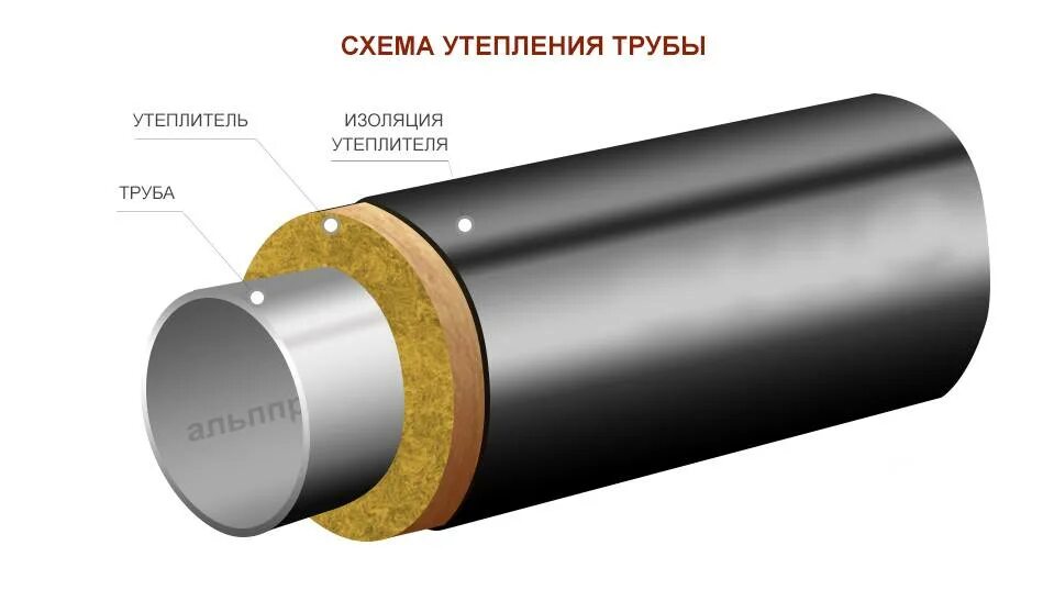 Покрытие тепловой изоляции. Материалы для изоляция трубопроводов тепловой сети. ППУ изоляция труб 75 мм. Схема изоляции минватой трубопровода. Теплоизоляция трубопроводов для наружной прокладки.