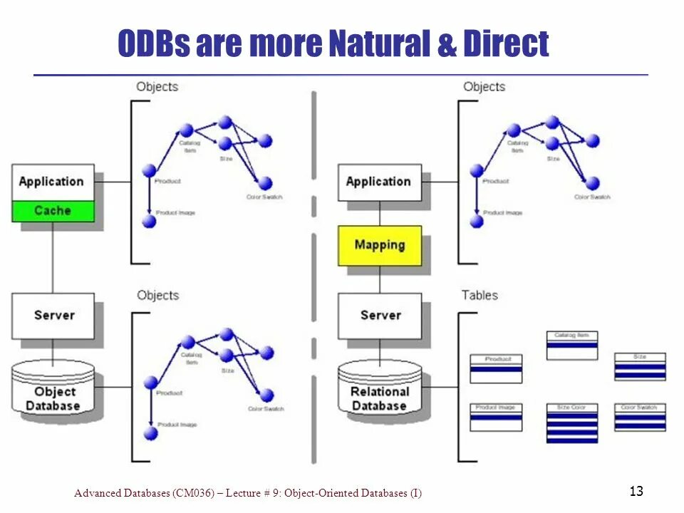 Https object. Object Oriented database. Object-Oriented database model. Object Relational databases. Object Relational model.