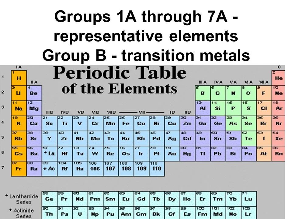 1 group elements. Periodic table 7 groups. periodic table activity. a b groups periodic table. relyativistlik dinamika elementler. slayd.