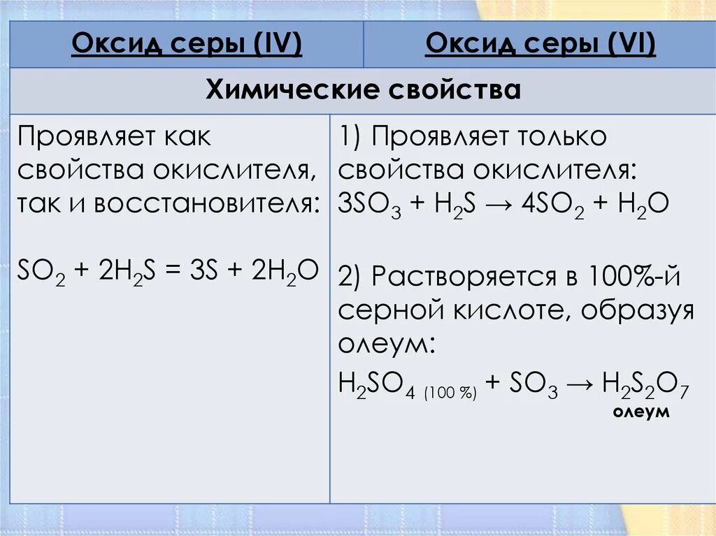 Формула сернистого газа в химии 8 класс. Оксид серы so2. Химические свойства оксида серы. Характеристика оксида серы so2. Химические свойства оксида серы IV.