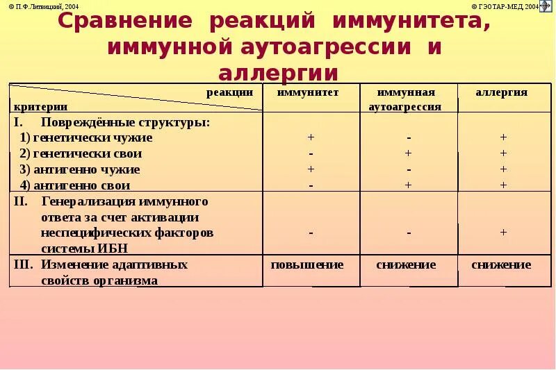 Как отличить аллергическую. Иммунная и аллергическая реакция сходства и различия. Основные отличия иммунных и аллергических реакций. Основное отличие иммунных и аллергических реакций. Аллергический отличия от иммунных.