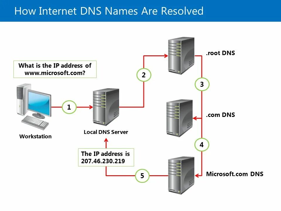 Dns зона домена. DNS сервер в локальной сети. Домен ДНС сервер структура. Дерево DNS серверов. Зоны DNS сервера.