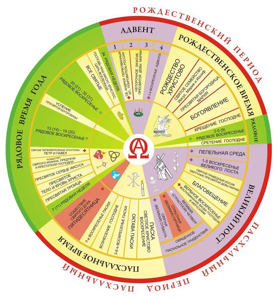 Пост в двунадесятые праздники. Годовой круг богослужения в православной церкви. Литургический год католической церкви. Годовой круг богослужений- Двунадесятые праздник. Годовой круг православных праздников схема.