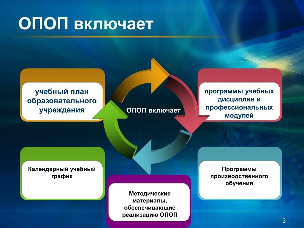 Образовательной программы обучения в организациях. Образовательная программа СПО. Структура ОПОП во. Структура ОПОП СПО. Структура основной профессиональной программы СПО.