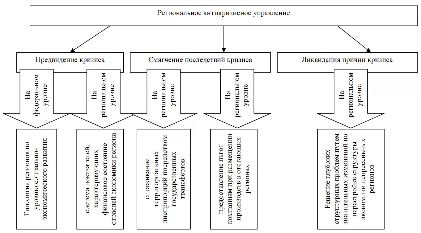 Формы регионального управления. Схема антикризисного управления. подходы к антикризисному управлению. схему антикризисного управления регионом. структура антикризисного менеджмента.