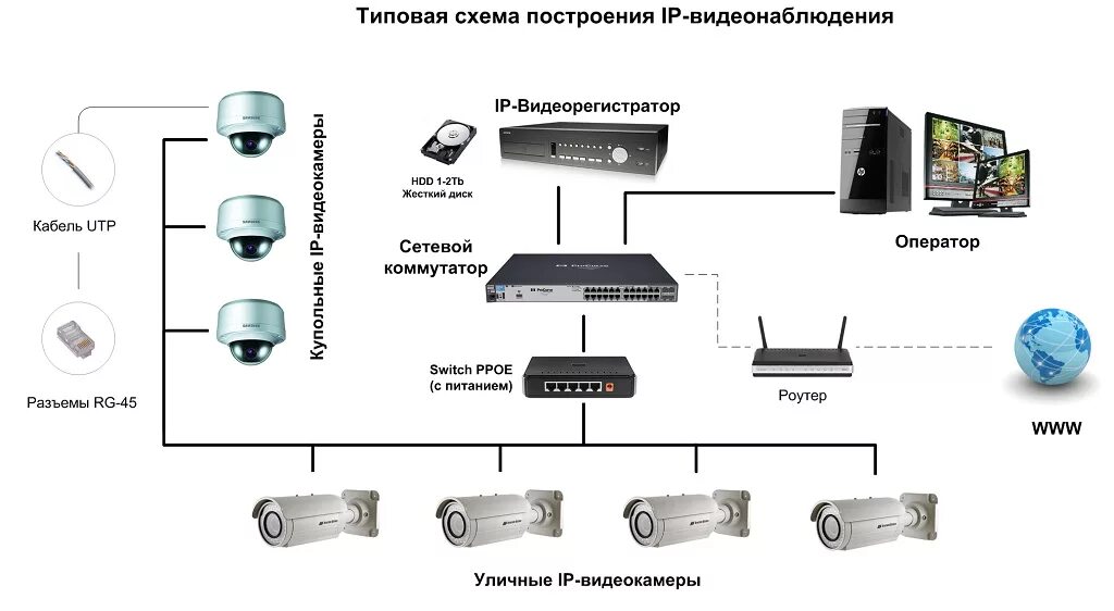 Сколько камер можно подключить. Схема подключения IP видеонаблюдения. Принципиальная схема подключения видеонаблюдения. Система IP видеонаблюдения структурная схема. Цифровой видеорегистратор для видеонаблюдения схема подключения.