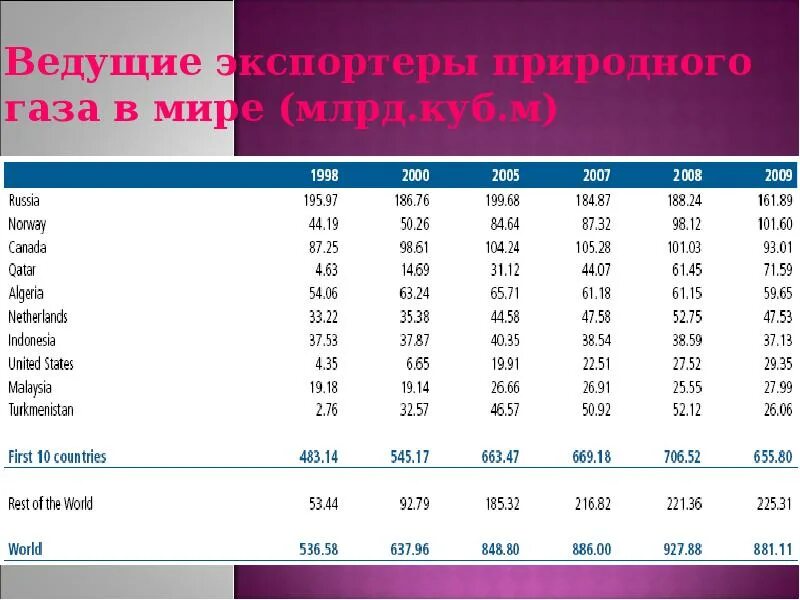 Три страны крупнейших экспортеров газа. Импортеры газа. Импортеры газа в мире. Экспорт газа в мире. Основные импортеры газа.