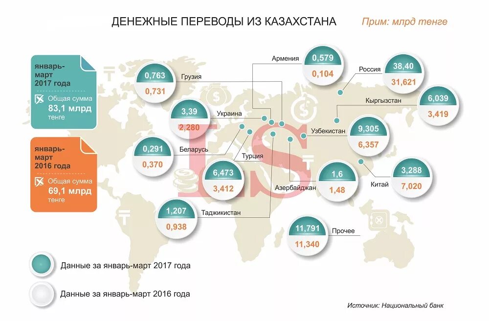 Российские деньги на казахстанские. Переводчик деньги Казахстан. Денежные переводы Россия Казахстан. Наука Казахстана в инфографике. Переводы российских денег из Казахстана в Россию.