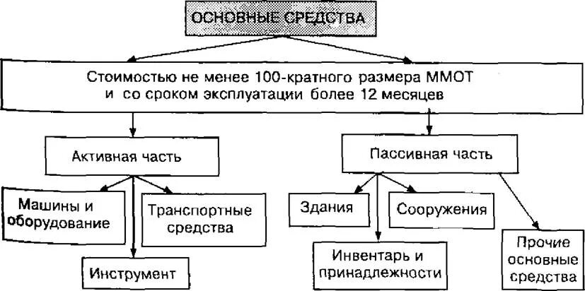 К активной части основных фондов относятся средства труда:. Состав активные и пассивные основных средств. Активная часть основных фондов это средства труда которые. К активной части основных средств относятся.