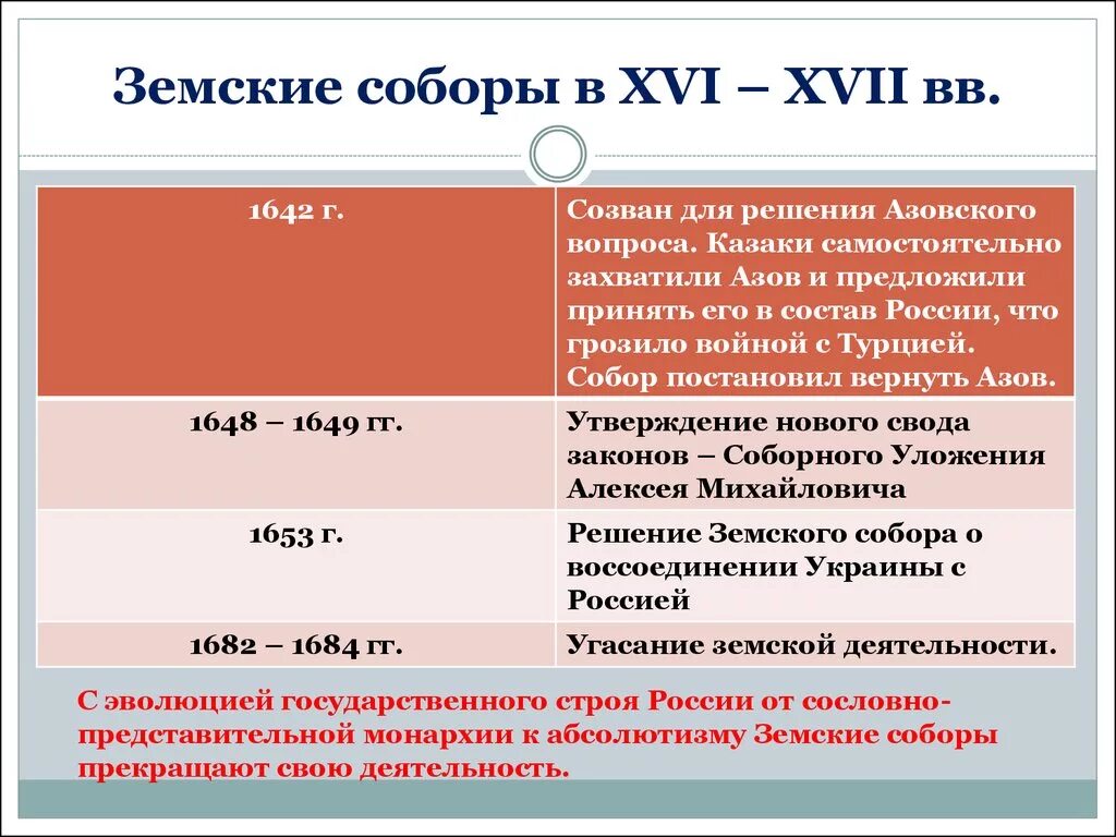 Земские соборы в XVI-XVII ВВ.. Земские соборы в XVI-XVII ВВ таблица. Земские соборы в России. Земские соборы 16-17 века таблица. Тест история россия 16 17 век