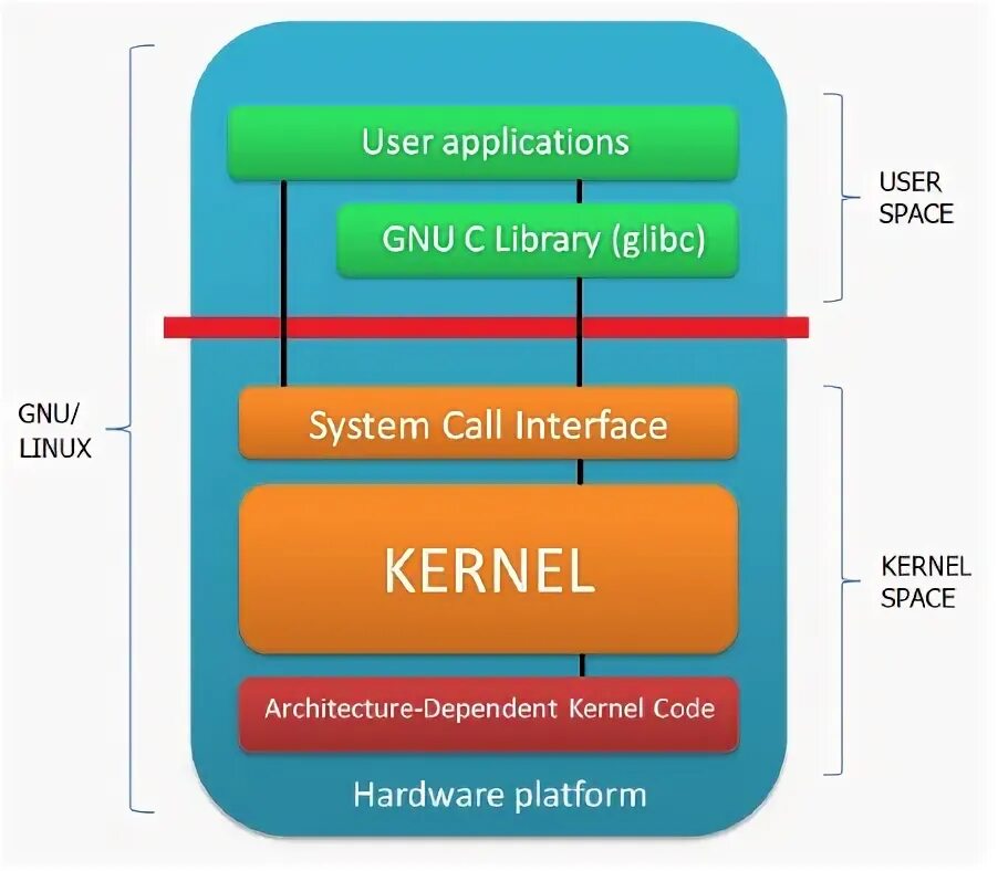 User namespace. Линукс Юзер. Linux системный Интерфейс. User Space Kernel Space. System Call Linux.