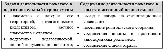 Содержание дол. Основной период задачи вожатого. Задачи вожатого в подготовительный период. Содержание работы вожатого в основной период смены. Функции вожатого в подготовительный период.